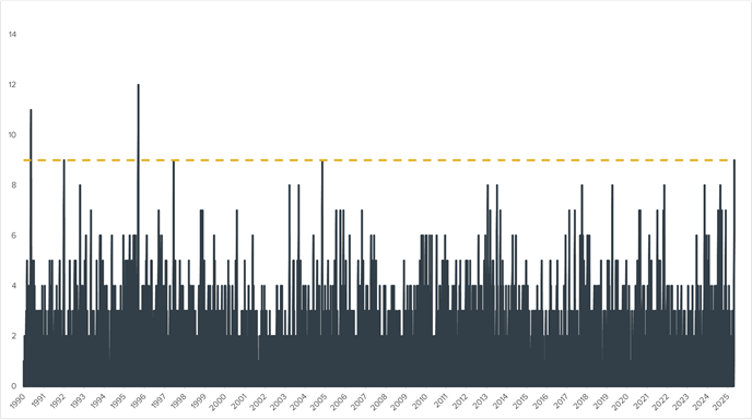 A History of the S&P 500’s Consecutive Daily Winning Streaks