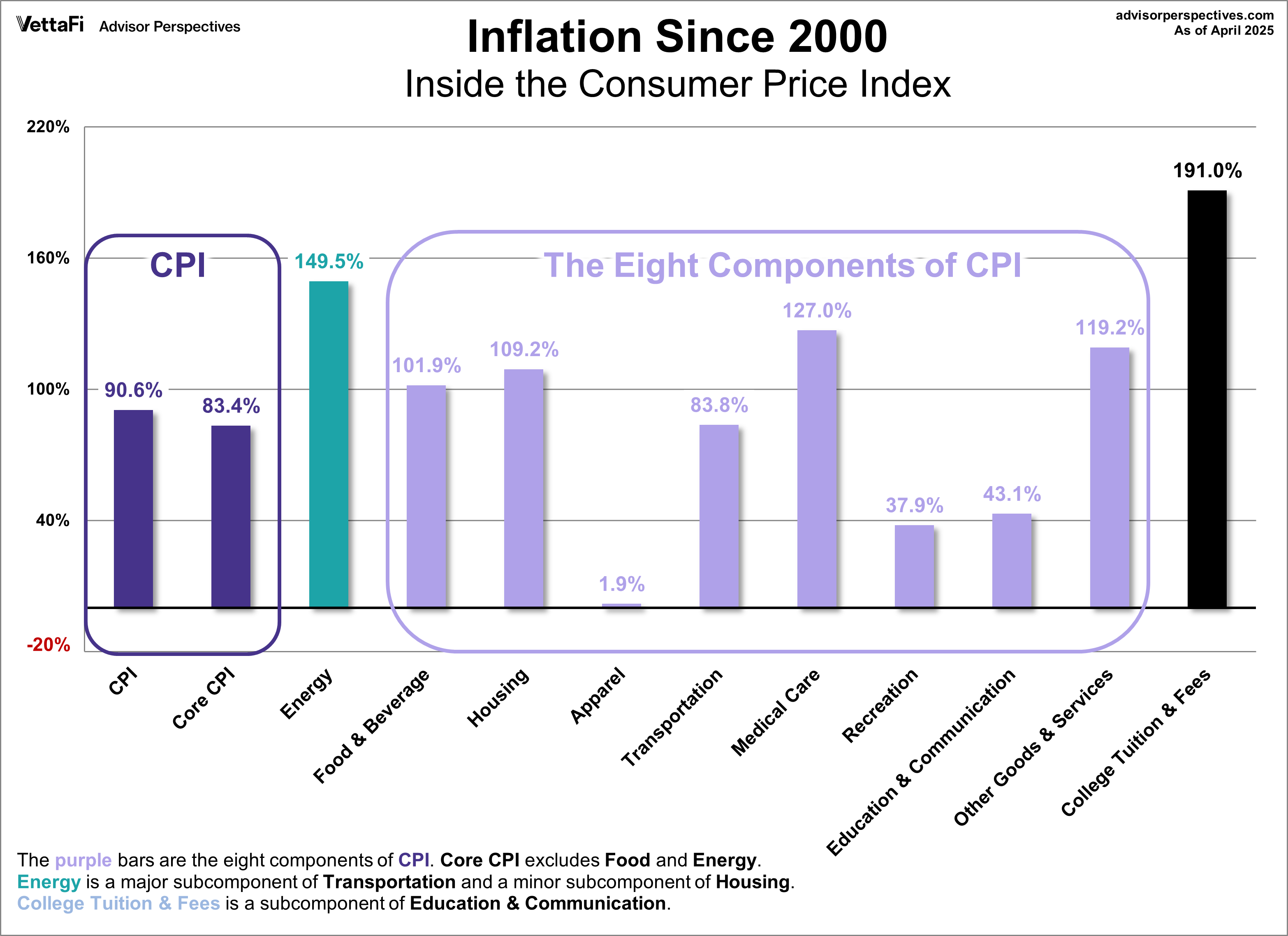 Inflation since 2000