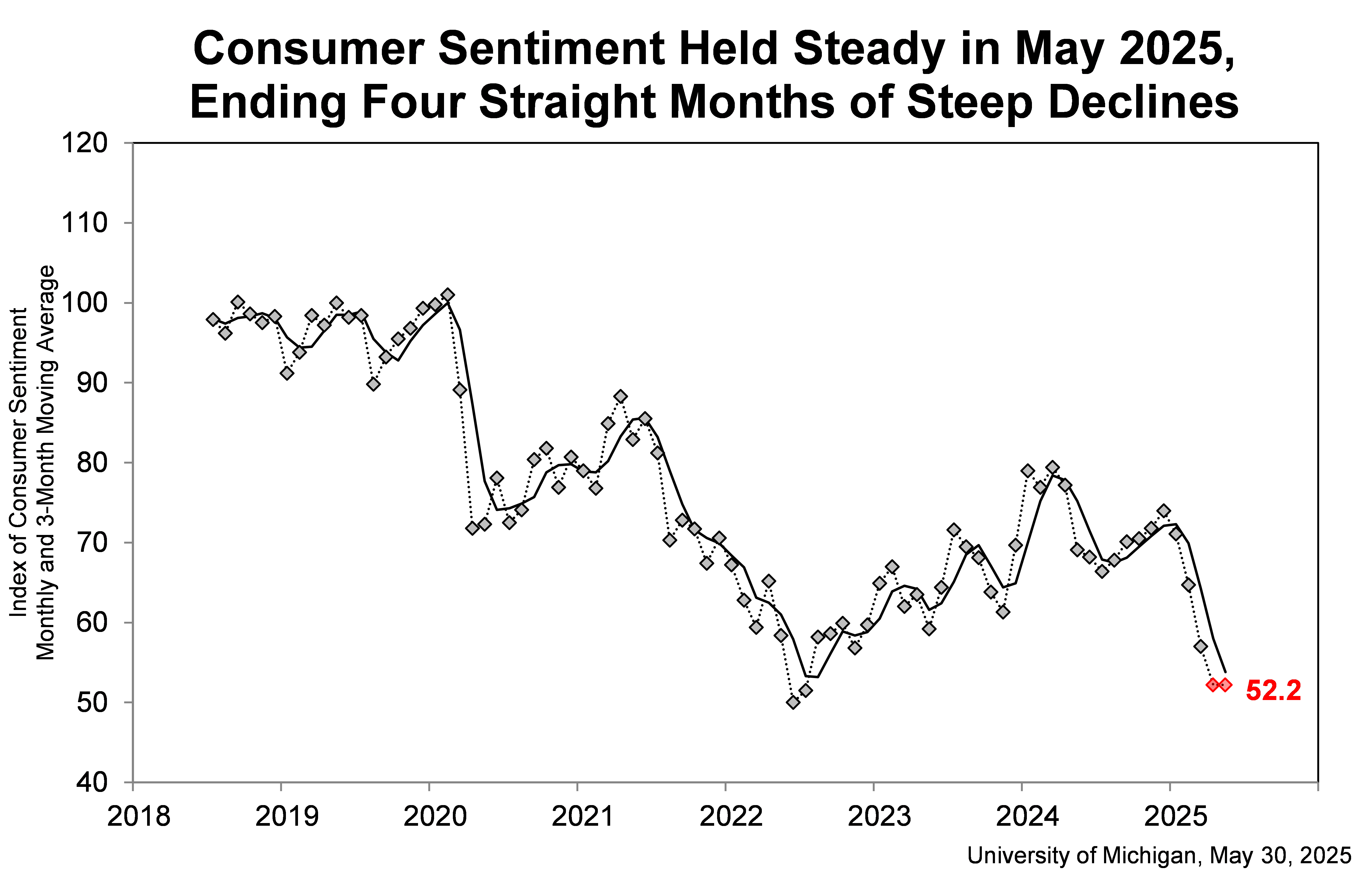 Chart of University of Michigan's Consumer Sentiment Survey from 2018 through May 2025. 