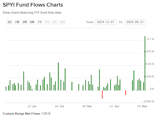 Bar chart of flows for SPYI YTD as of May 21, 2025.