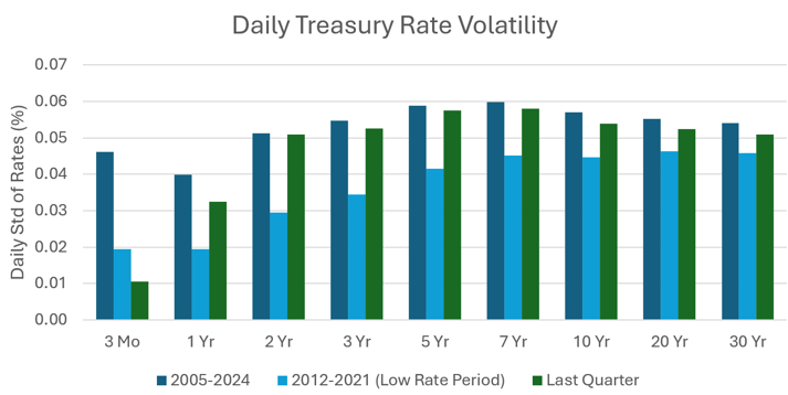 Daily Treasury Rate Volatility