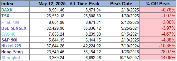 World Market Indexes Peaks