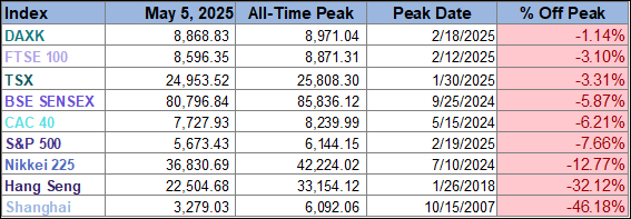 Peak table