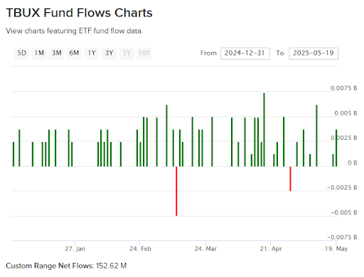 Graph of fund flows into TBUX from January 1 through May 19, 2025.