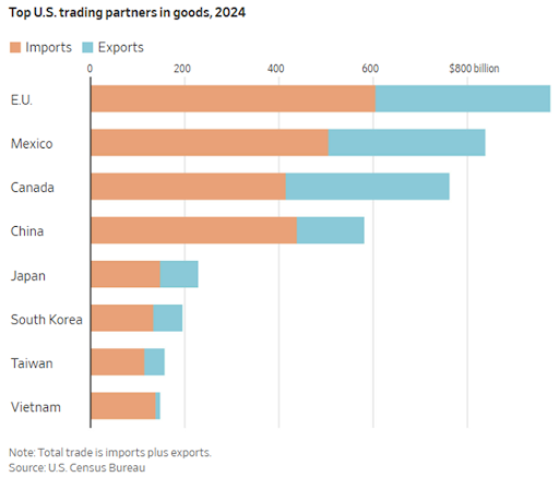 Chart of top trade partners of the U.S. in 2024 for goods