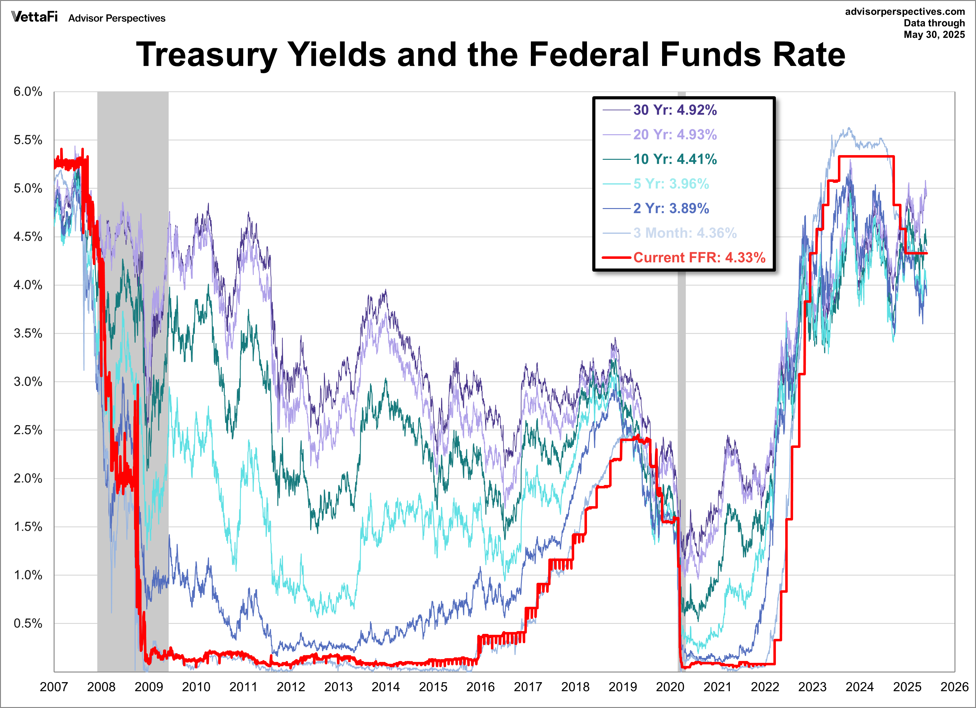 Treasuries FFR since 2007