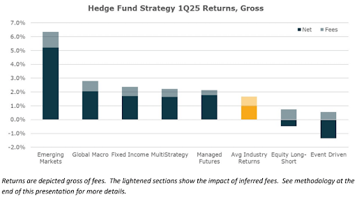 Chart of hedge fund strategy performance in the first quarter