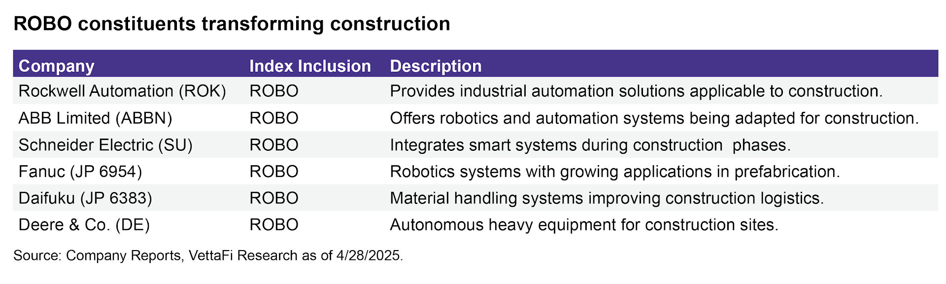 ROBO constituents transforming construction