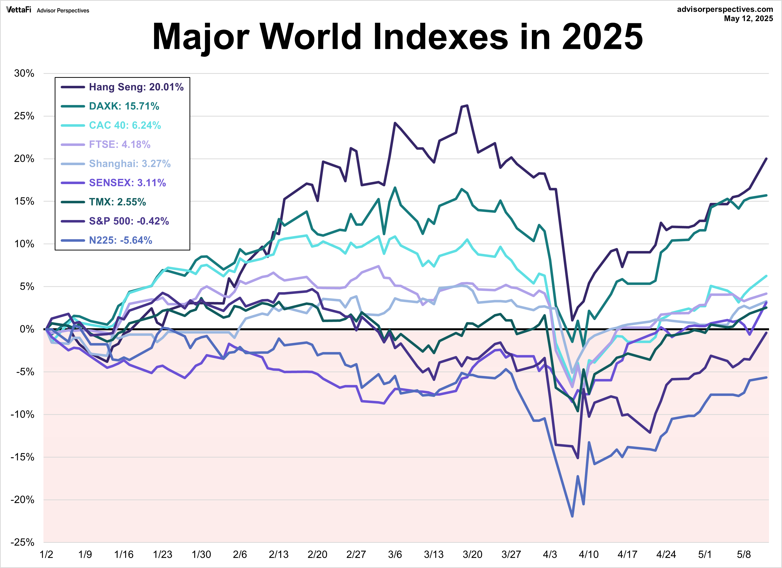 Major World Indexes in 2025