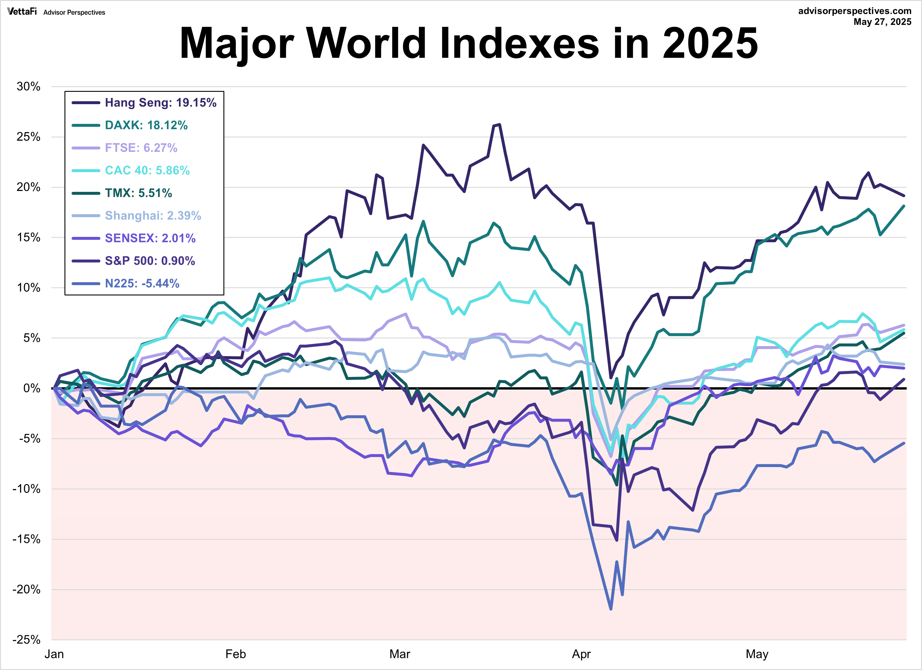 Major World Indexes in 2025