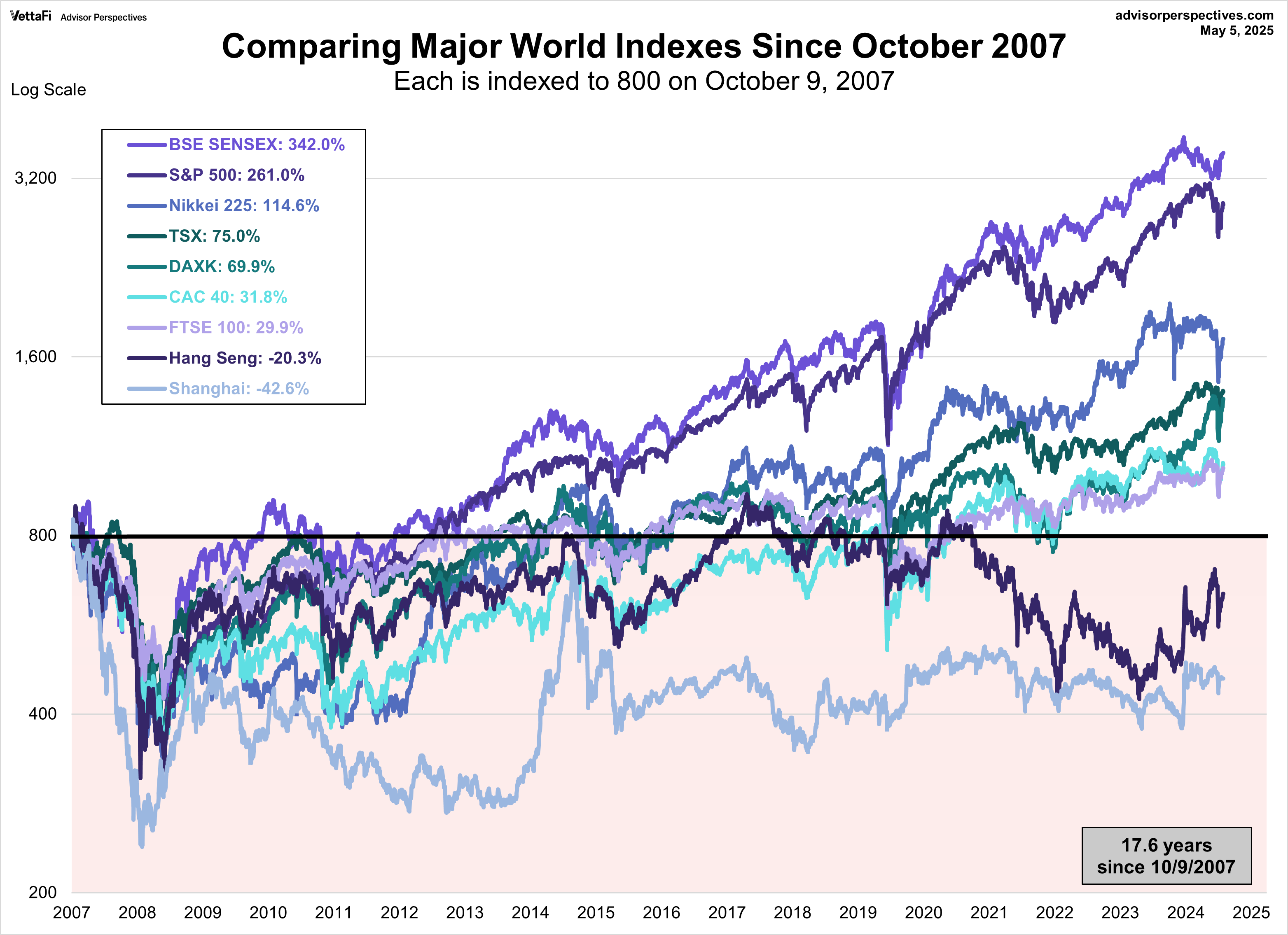 World Indexes since Oct. 9, 2007