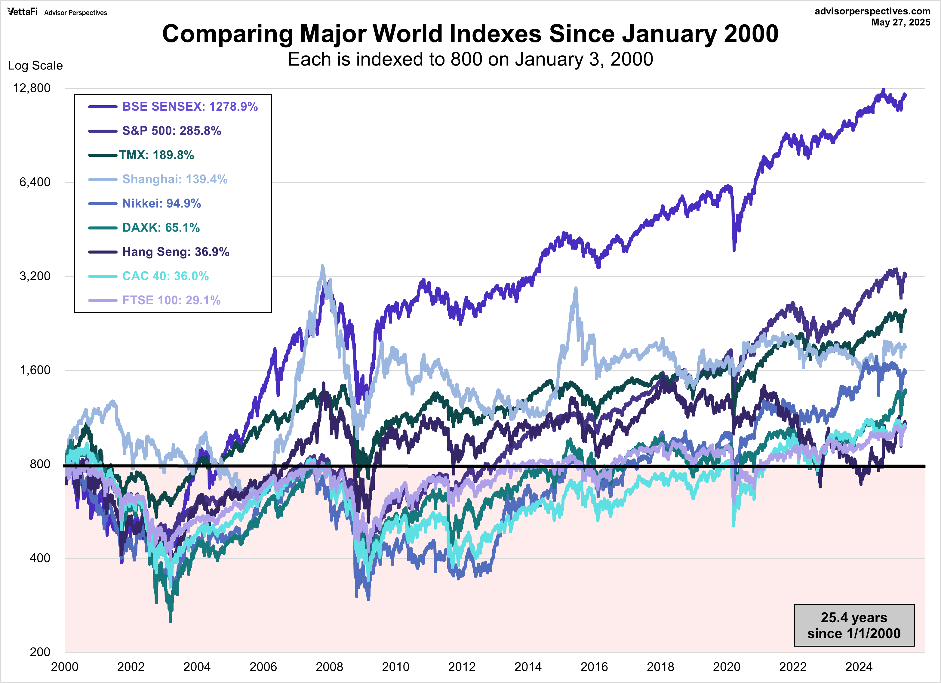 World Indexes since 2000