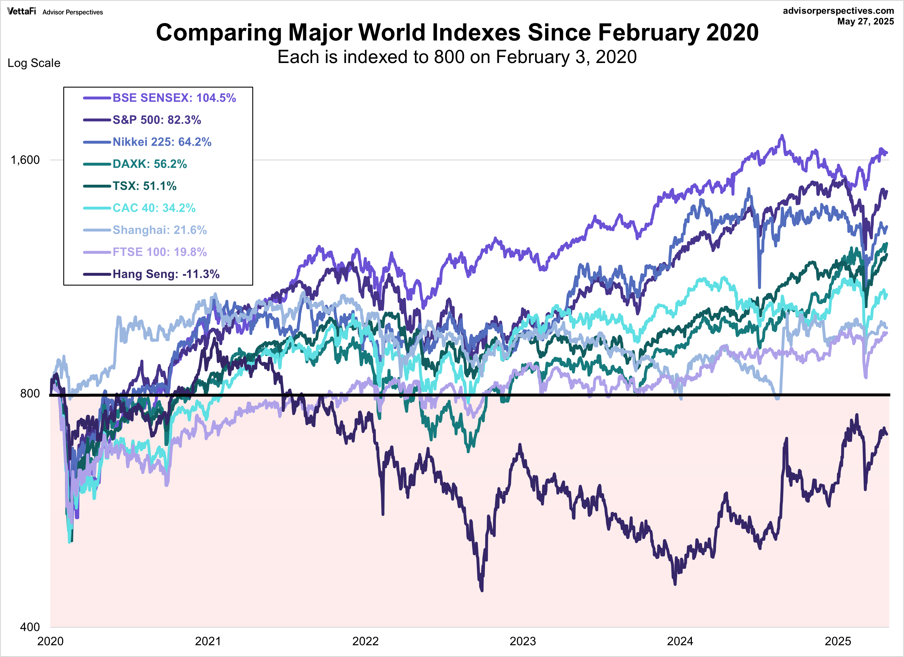 World Indexes since 2020