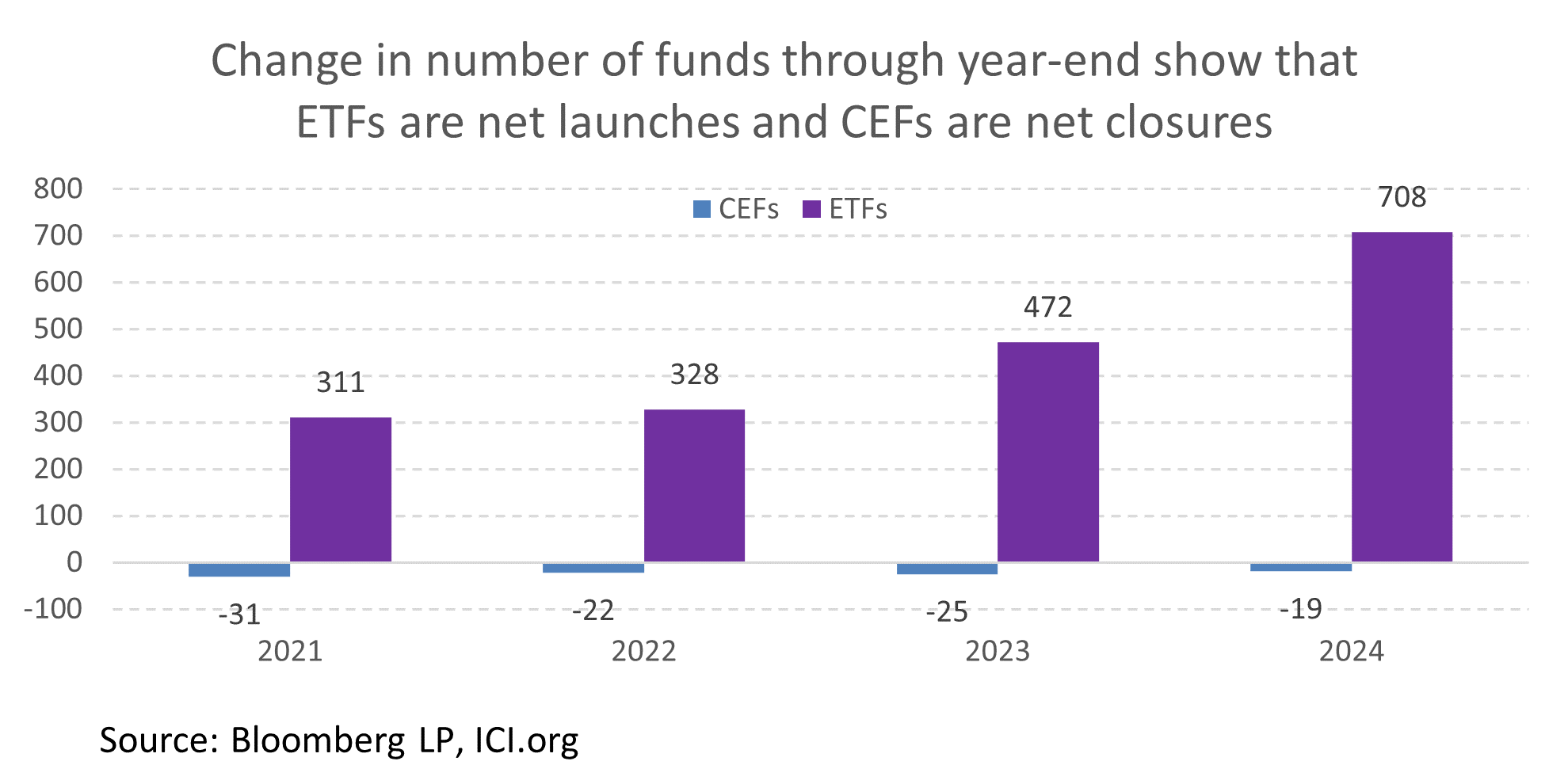 Change in number of funds through year-end show that ETFs are net launches and CEFs are net closures