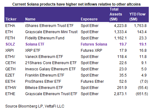 Current Solana products have higher net inflows relative to other altcoins
