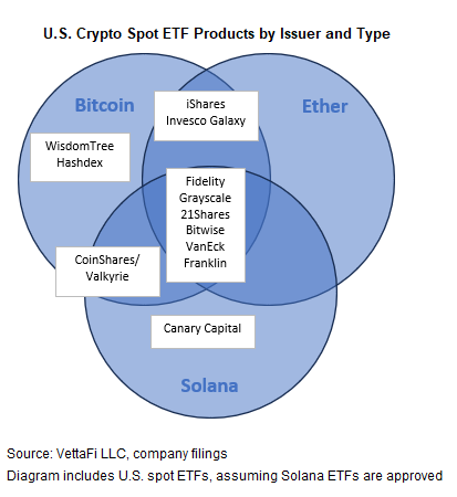 U.S. Crypto Spot ETF Products by Issuer and Type