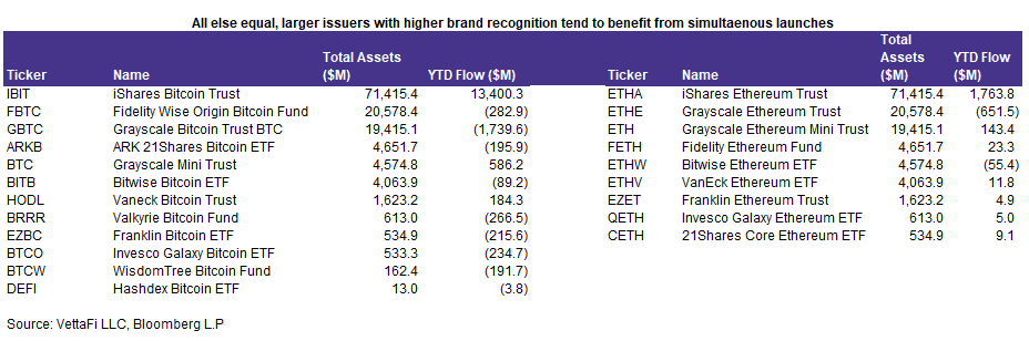 All else equal, larger issuers with higher brand recognition benefit from simultaneous launches