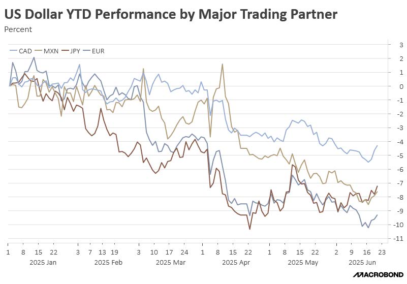 US Dollar YTD Performance by Major Trading Partner