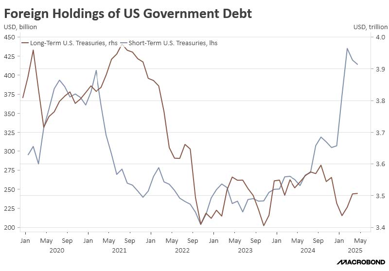Foreign Holdings of US Government Debt