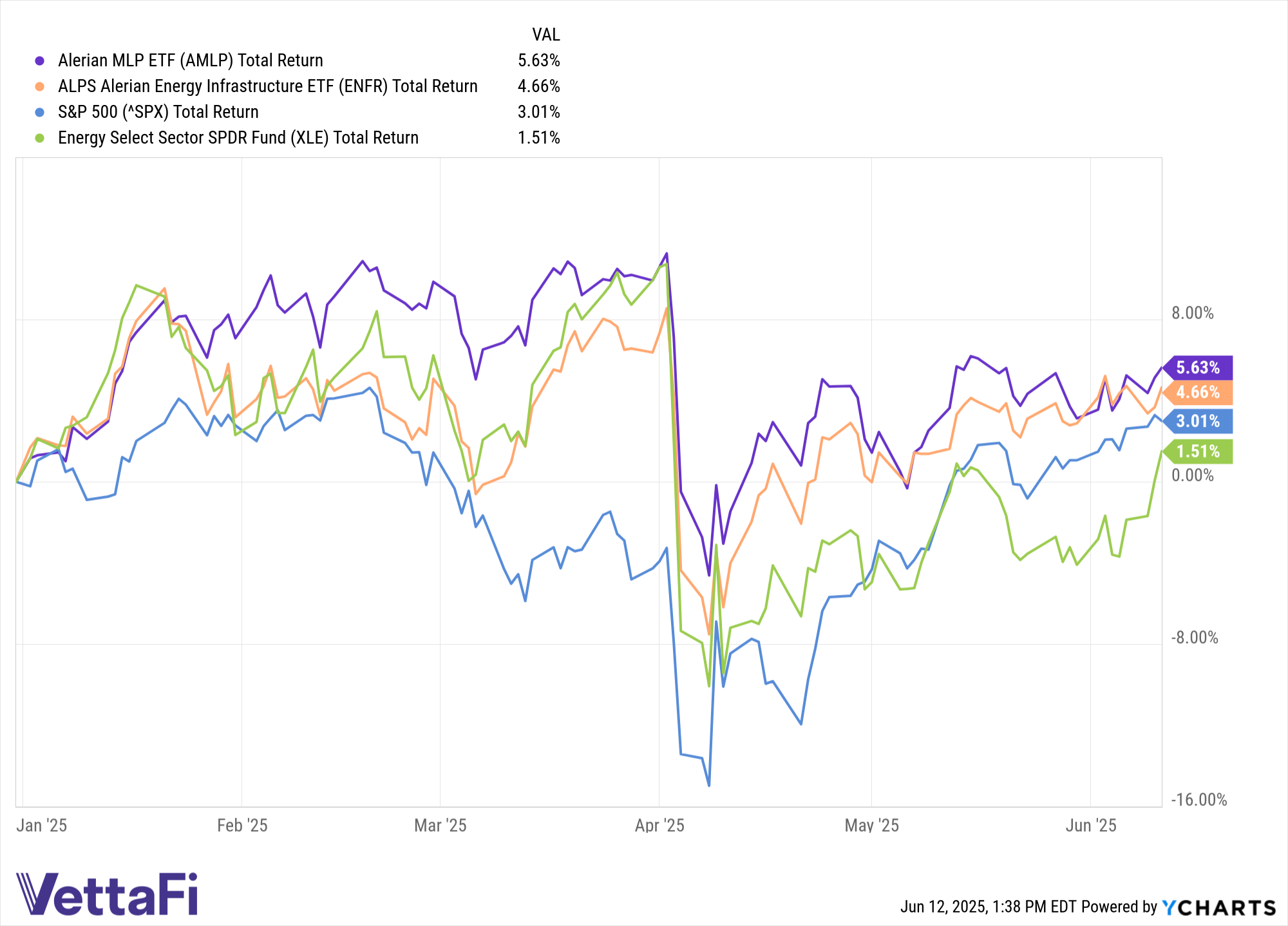 Midstream/MLP ETFs