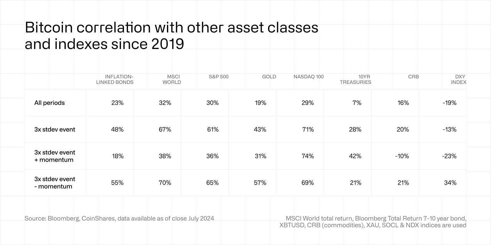 Bitcoin correlation since 2019