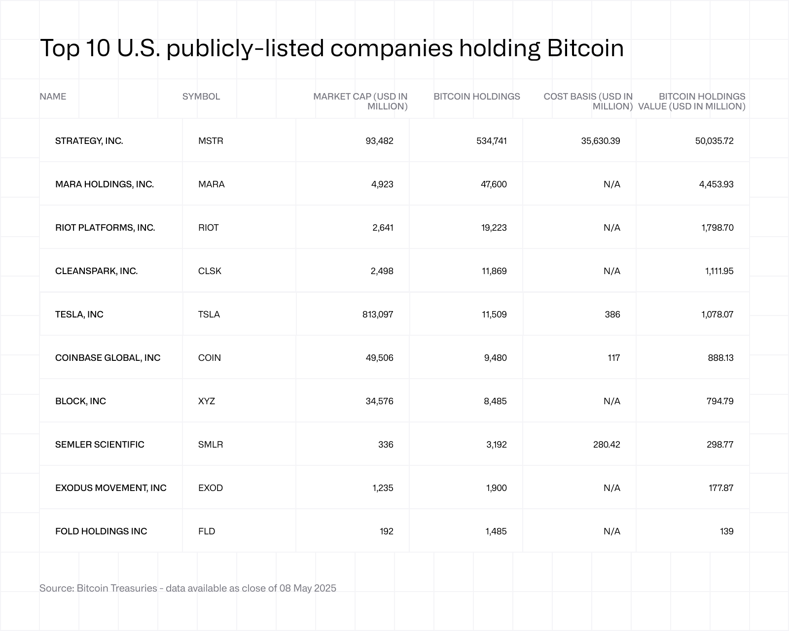 Top 10 Publicly Listed Cos. Holding Bitcoin