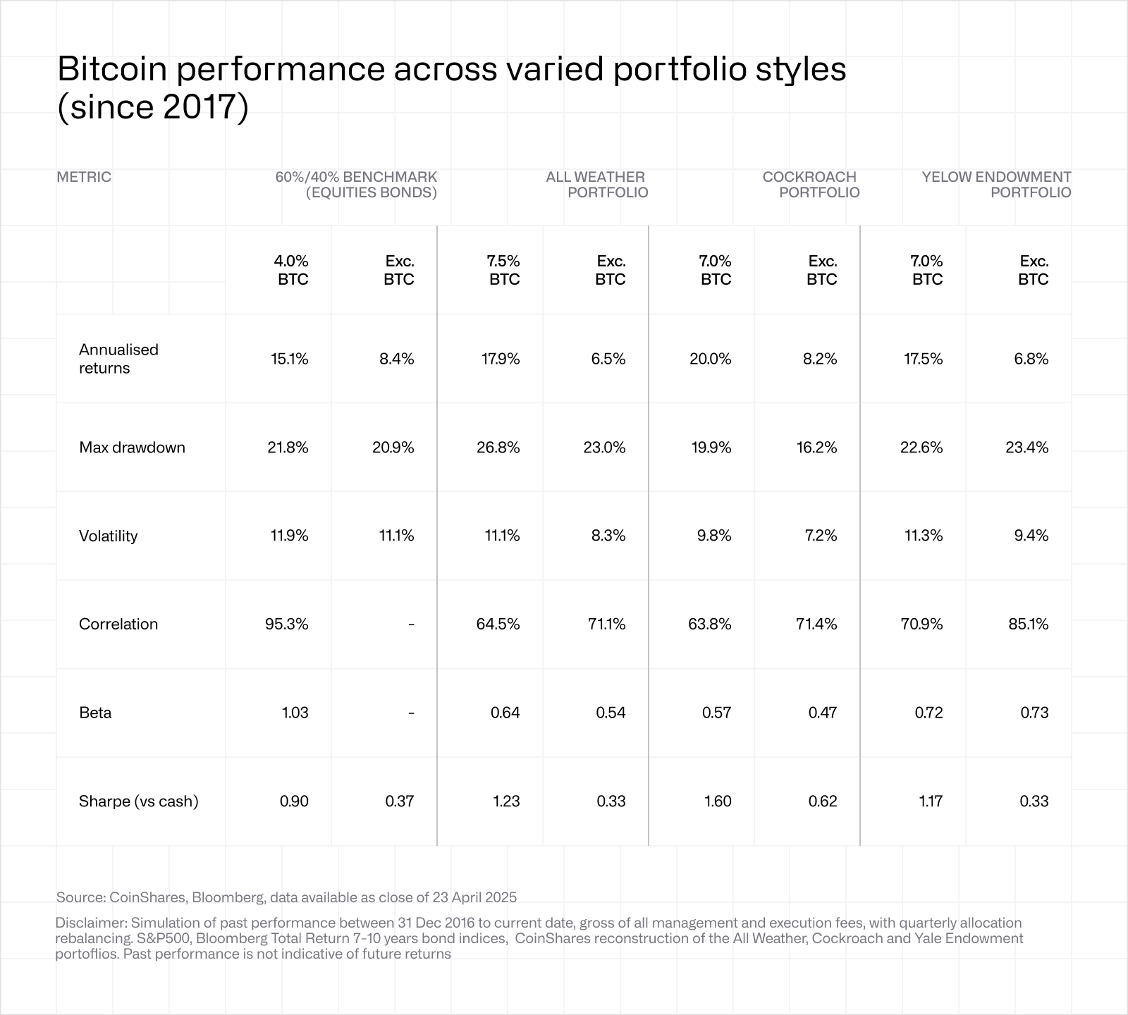 Bitcoin performance