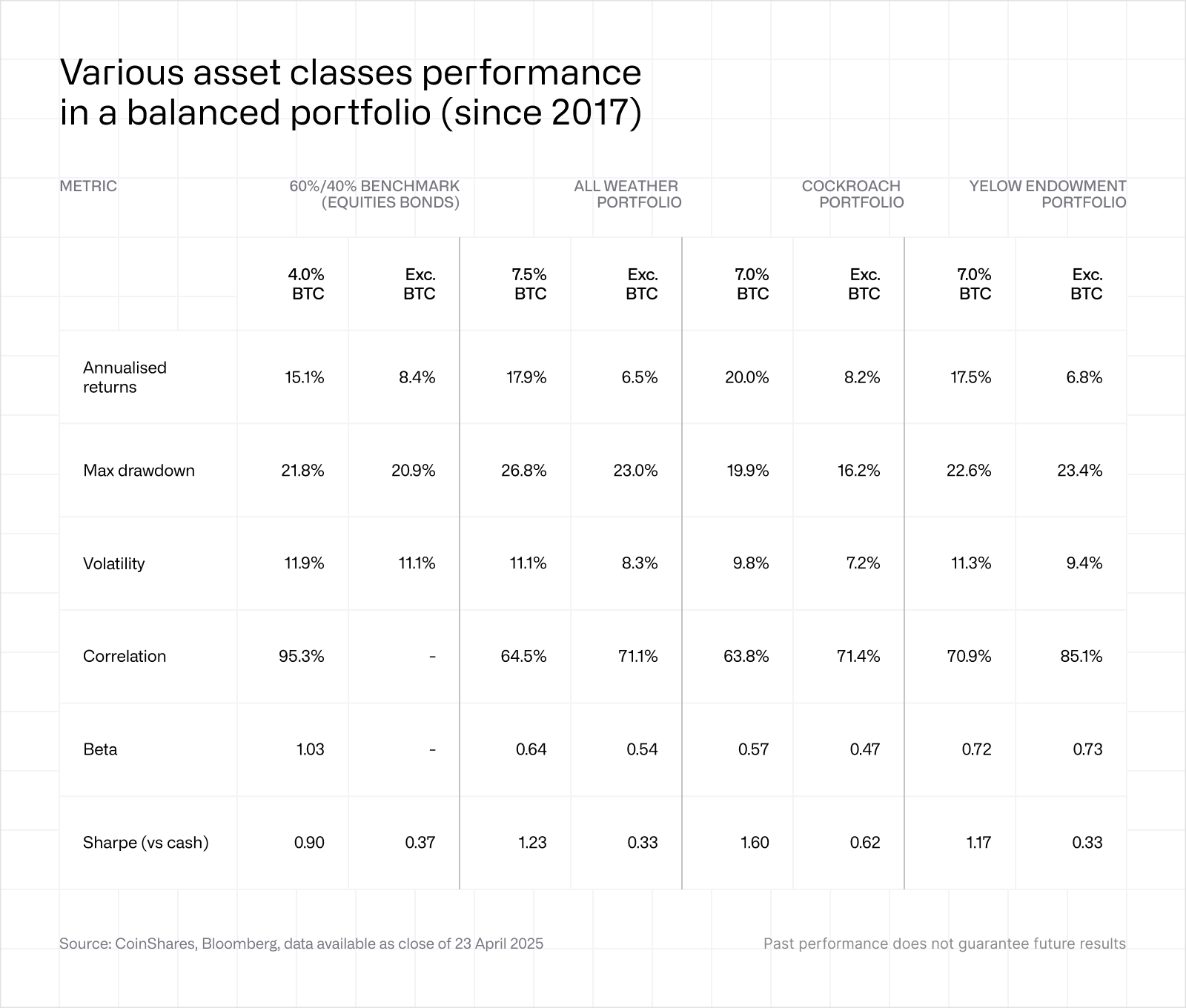 Various asset classes performance