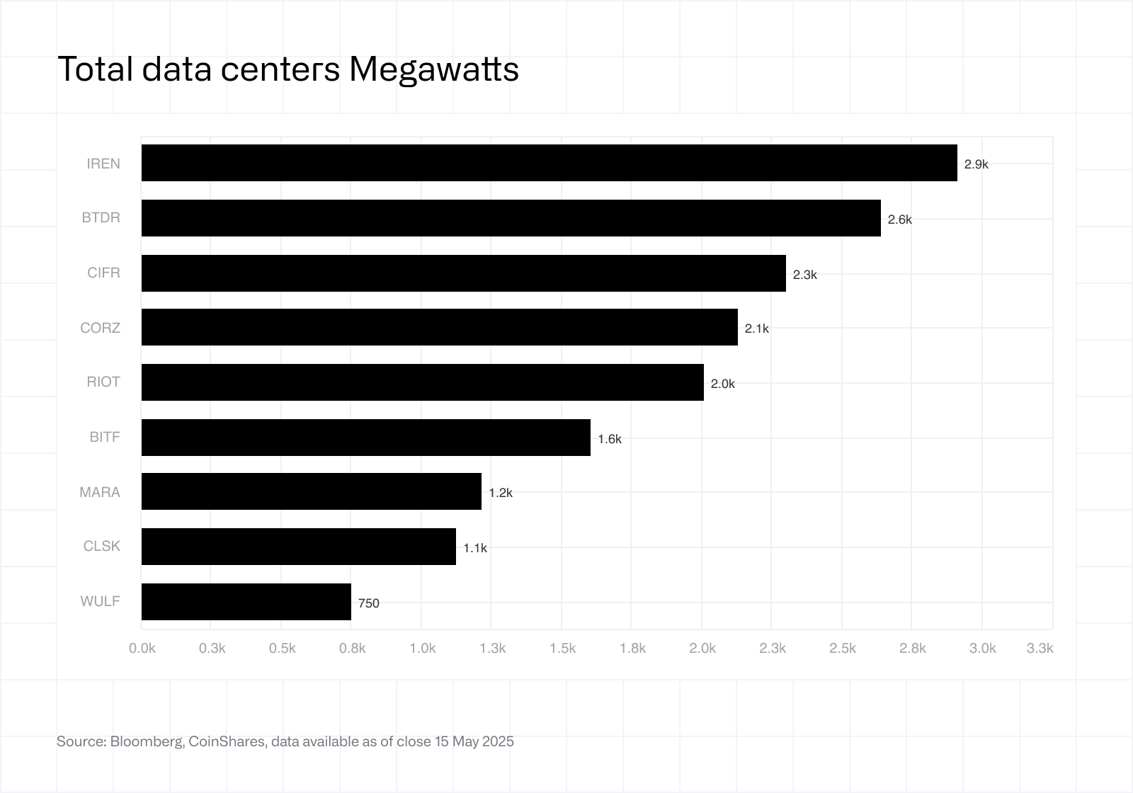 Total data centers Megawatts