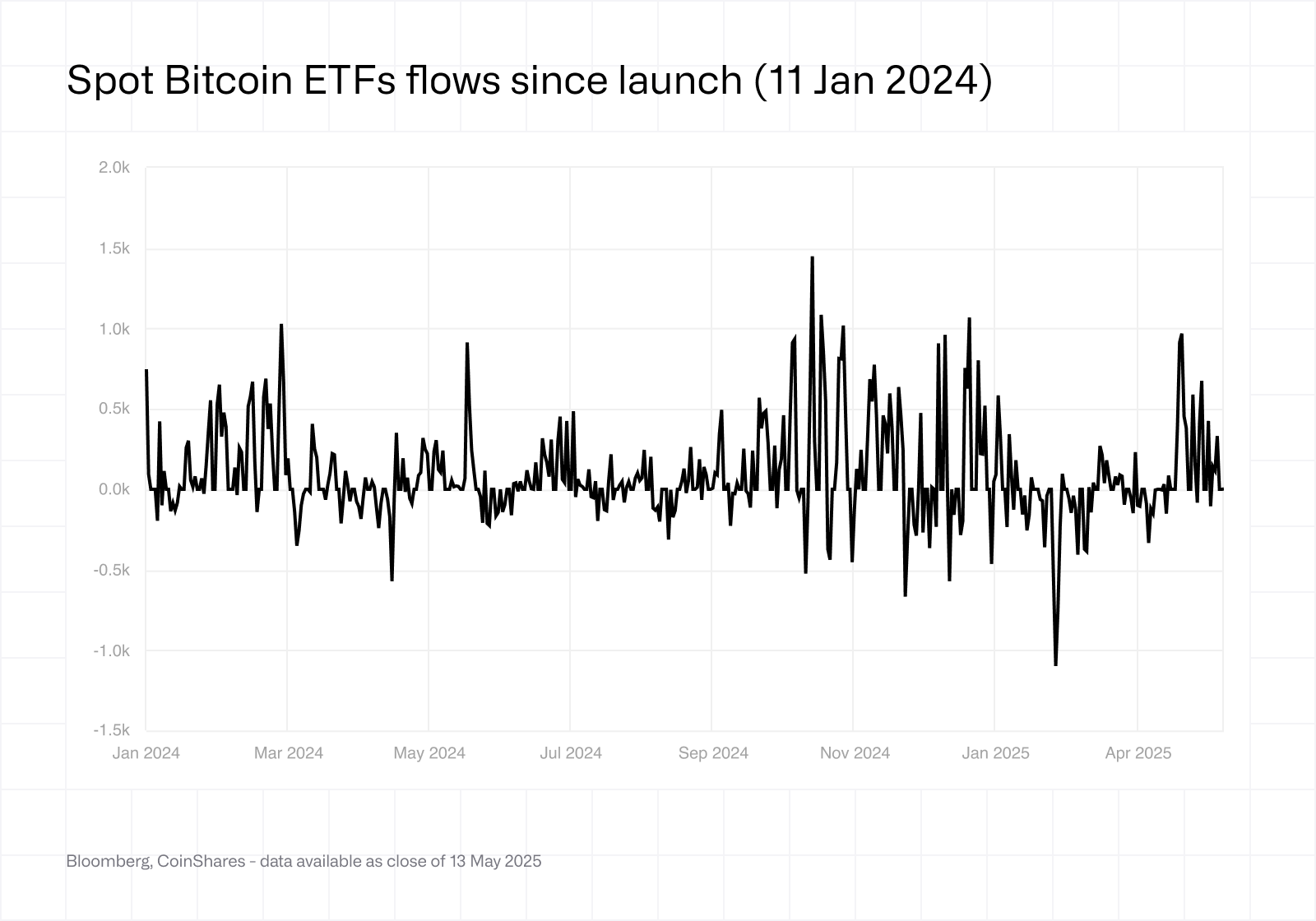 Spot Bitcoin ETFS flows since launch