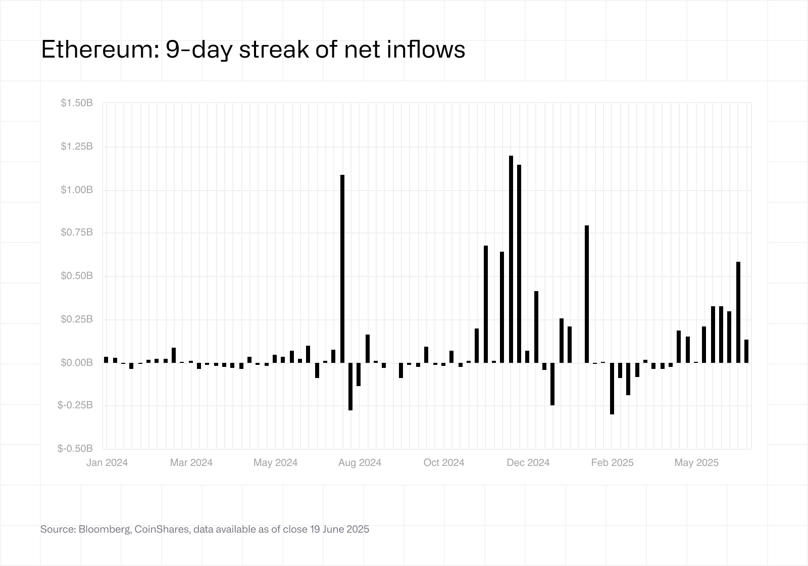 Ethereum: 9-day streak of net inflows