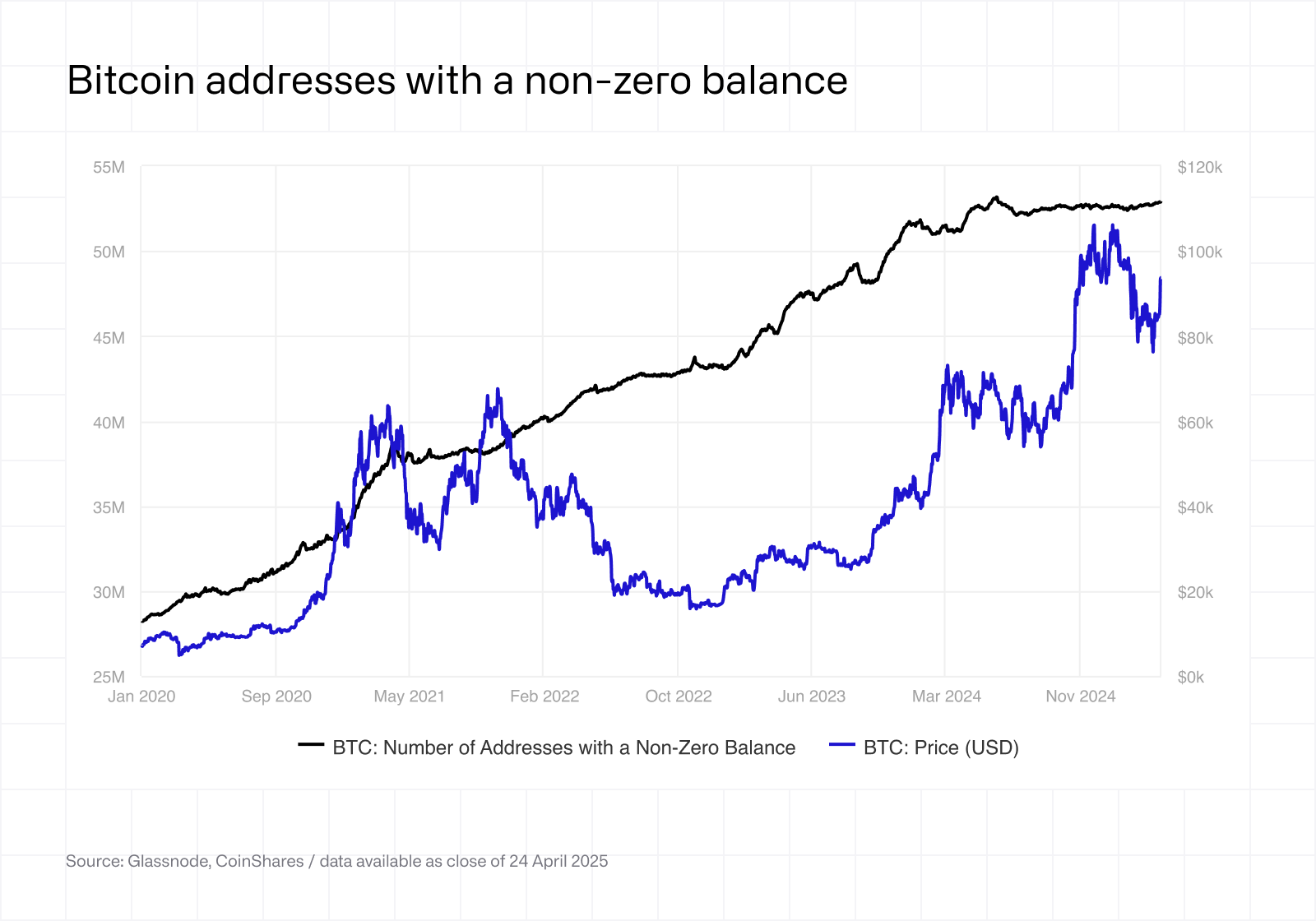 Bitcoin addresses with a non-zero balance