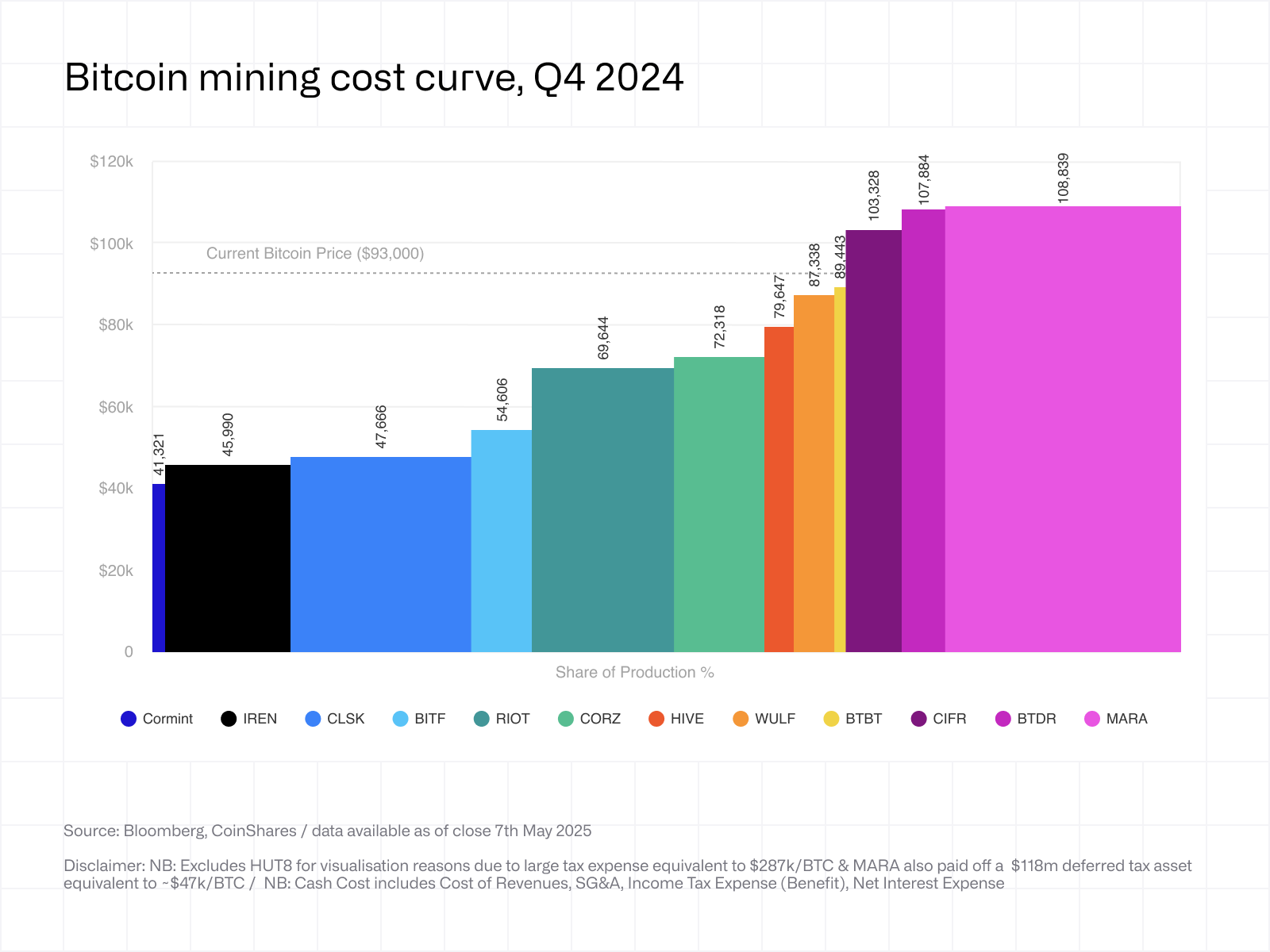 Bitcoin mining cost curve, Q4 2024