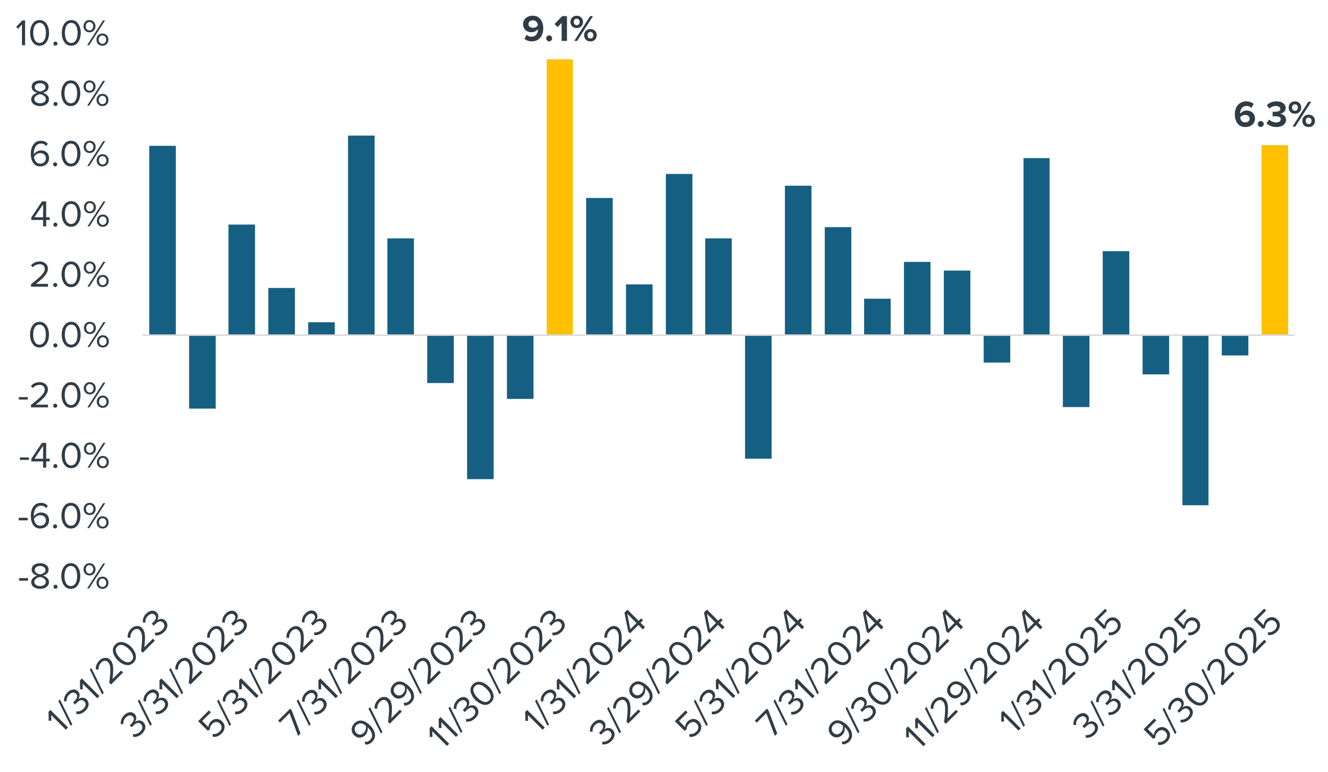 S&P 500 Monthly TR Returns (Jan. 2023 – May 2025)