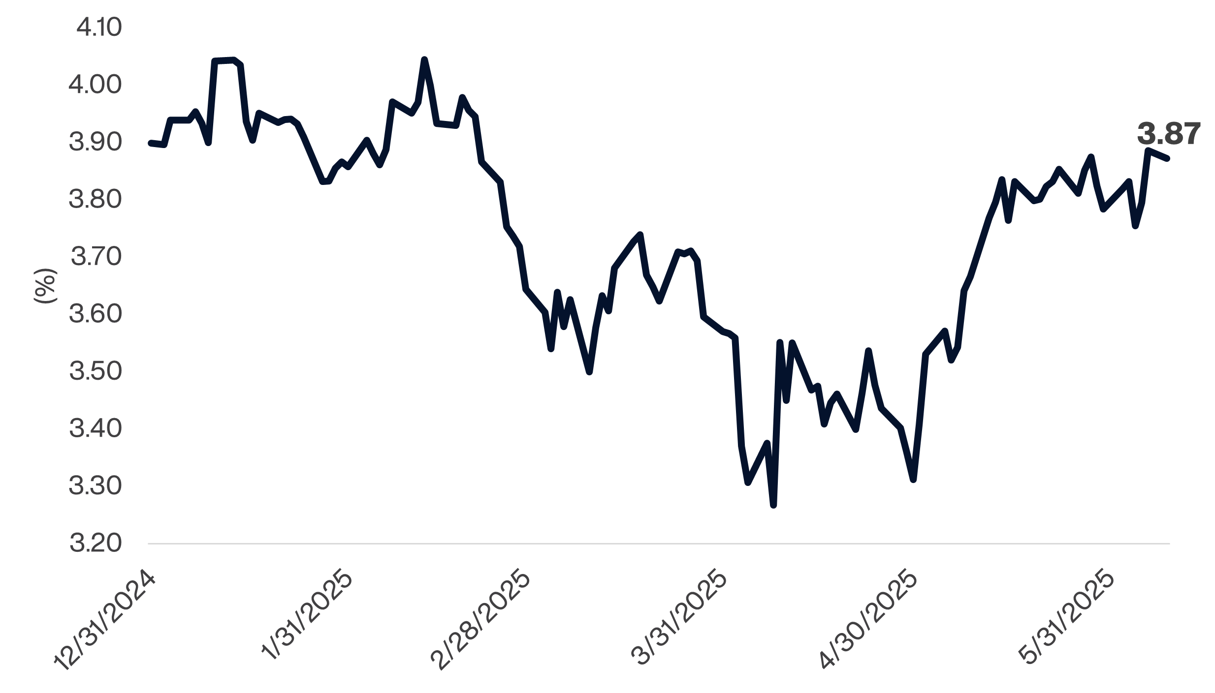 Implied Fed Funds Rate in Dec 2025