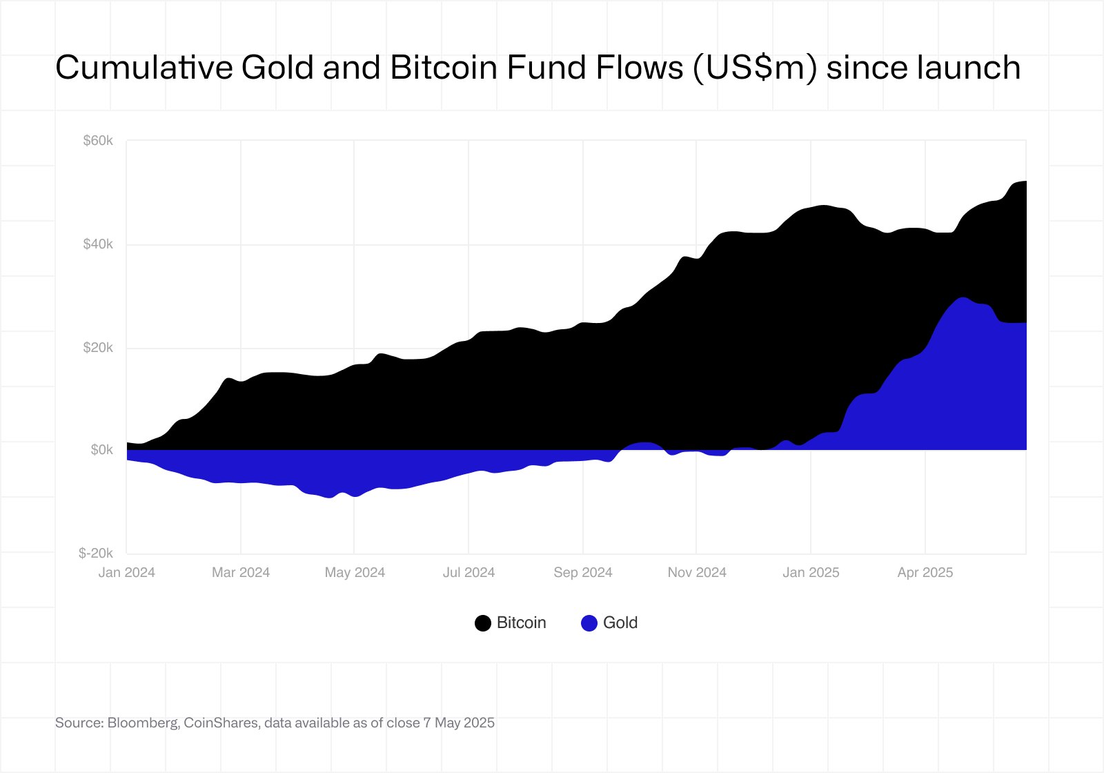 Bitcoin gold flows