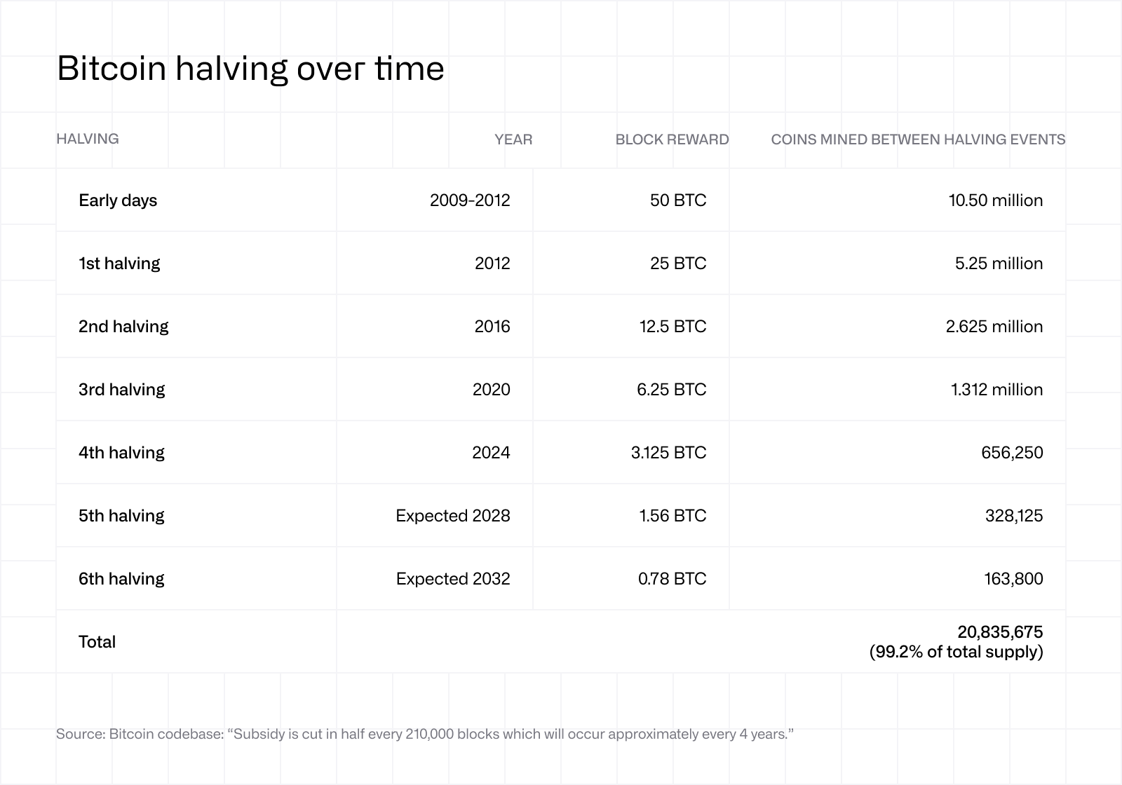 Bitcoin halving over time