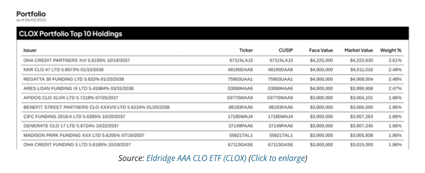 BLOX Portfolio Top 10 Holdings
