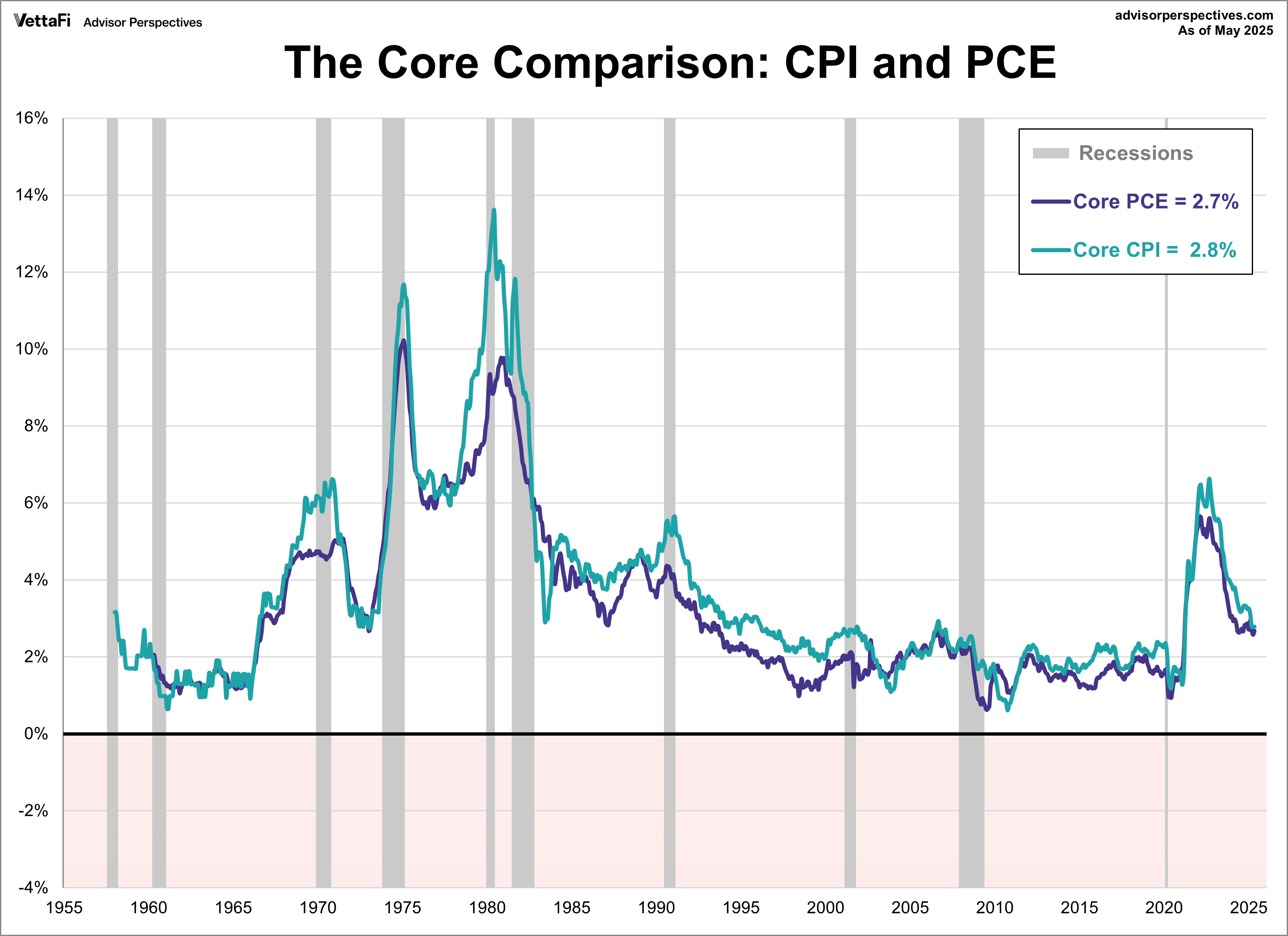 Core Comparison: CPI, PCE