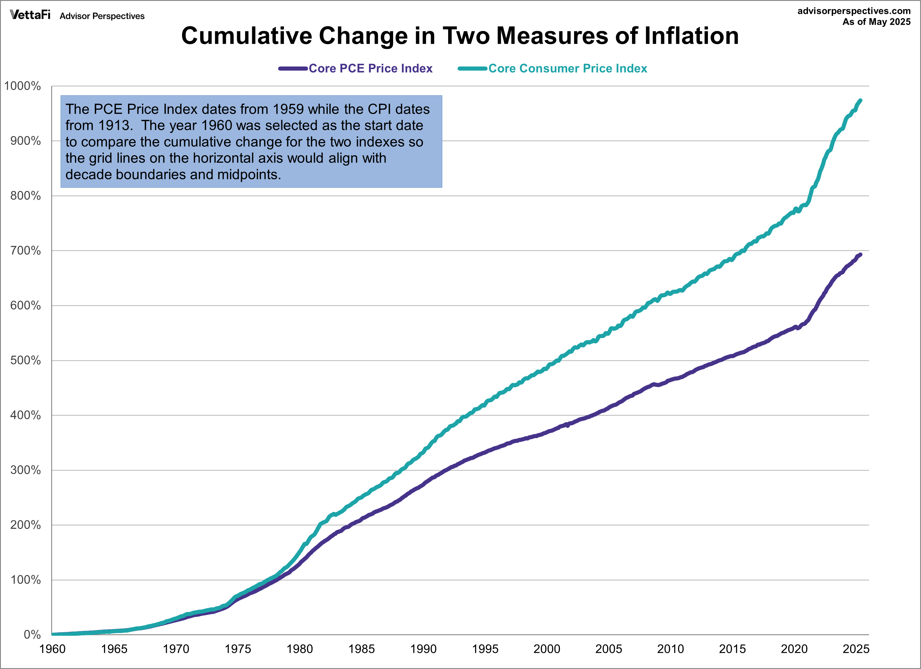 Cum. Change in 2 measures of inflation