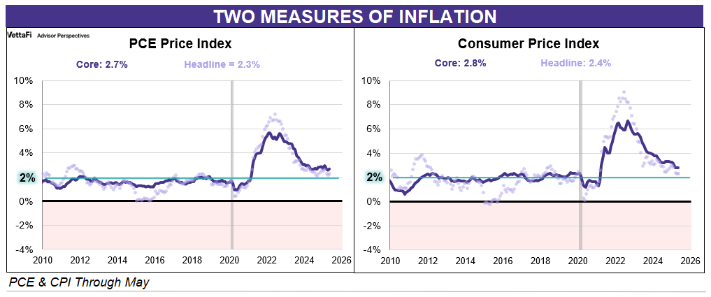 2 Inflation Measures