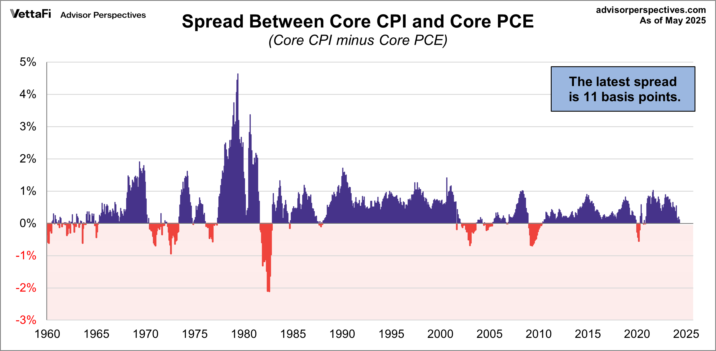 CPI and PCE Spread