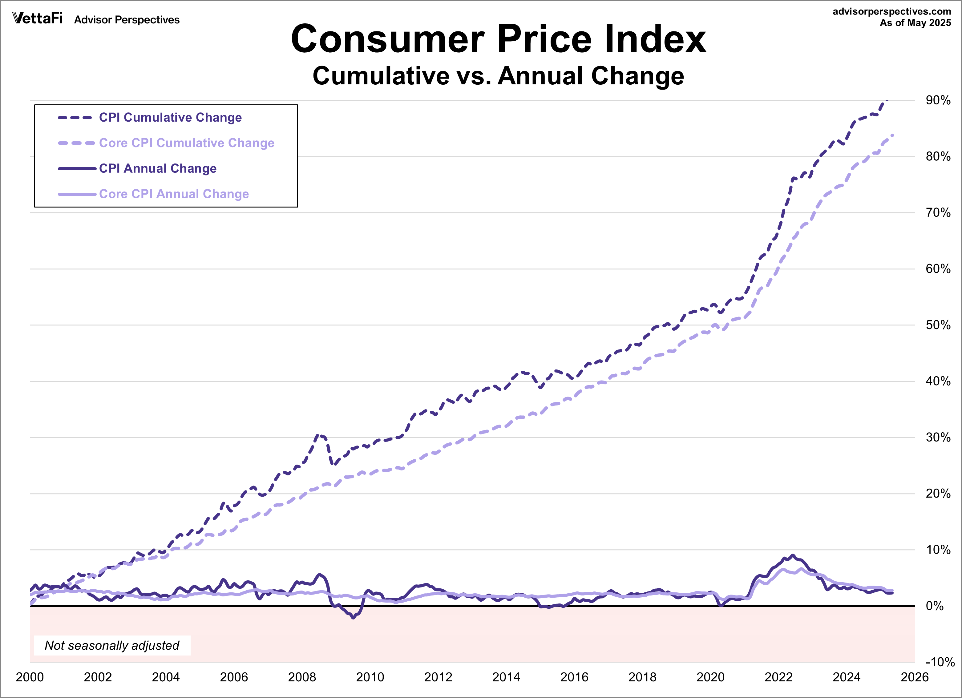 CPI: Cumulative vs annual change