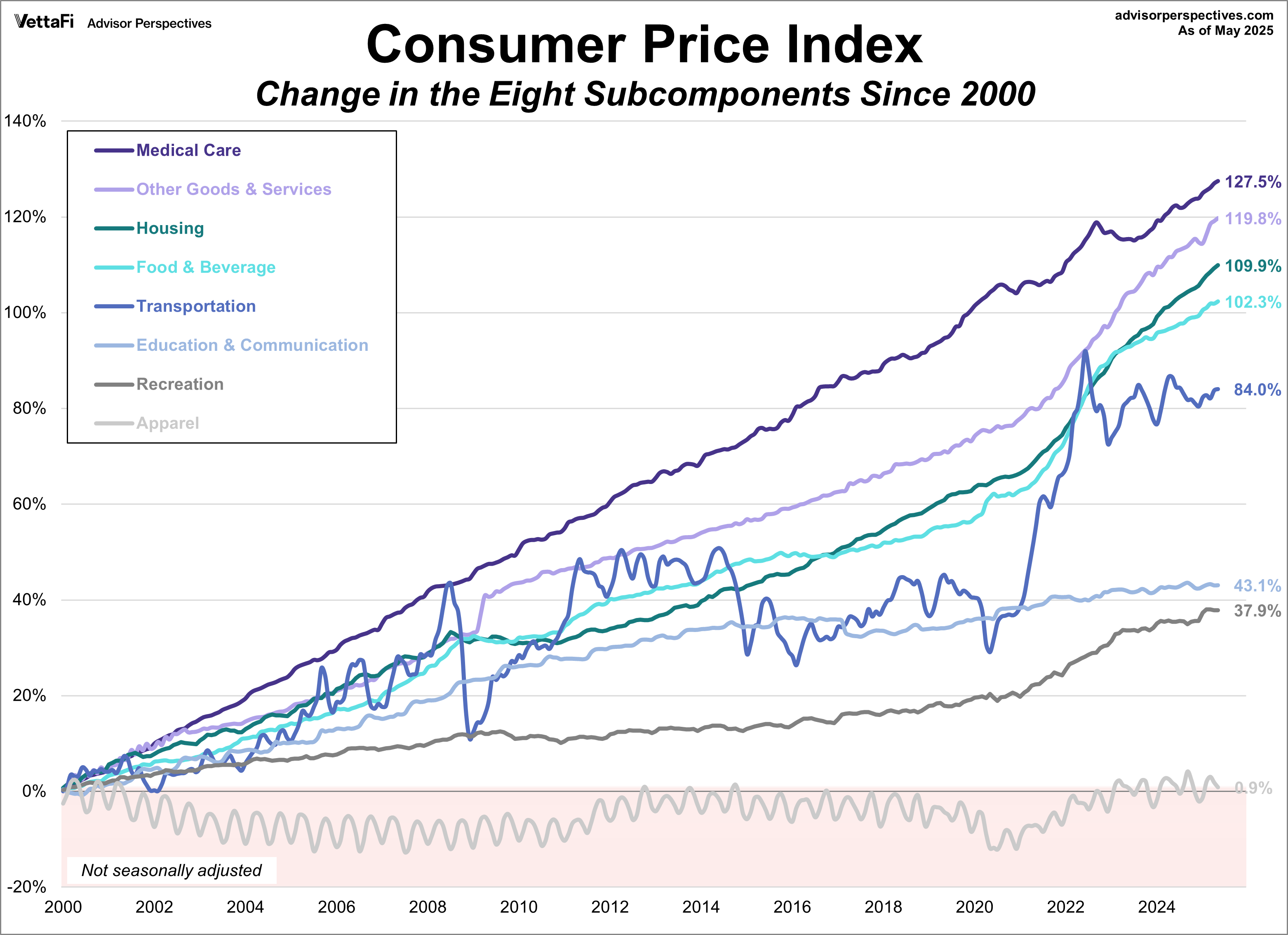 CPI Categories since 2000