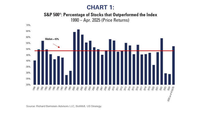 SPX: Percentage Stocks Outperformed Index