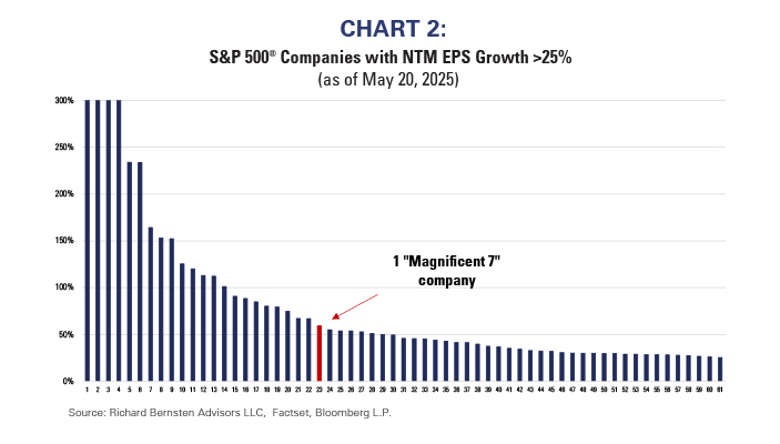 SPX Companies with NTM EPS Growth >25%