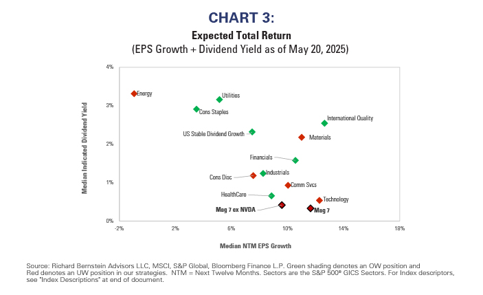 Expected Total Return