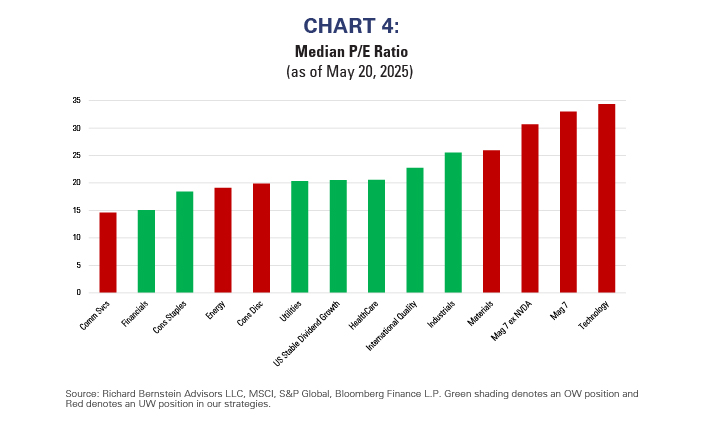 Median P/E Ratio
