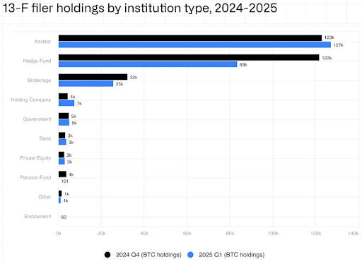 Bar chart of institutional holders of bitcoin from Q1 2025 13-F filings. 