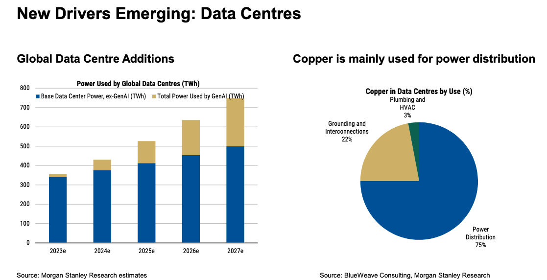 Copper Usage in Data Centers